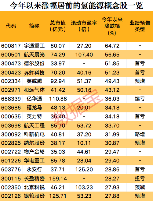 一則消息，氫能源板塊集體狂歡，概念股開年以來大漲