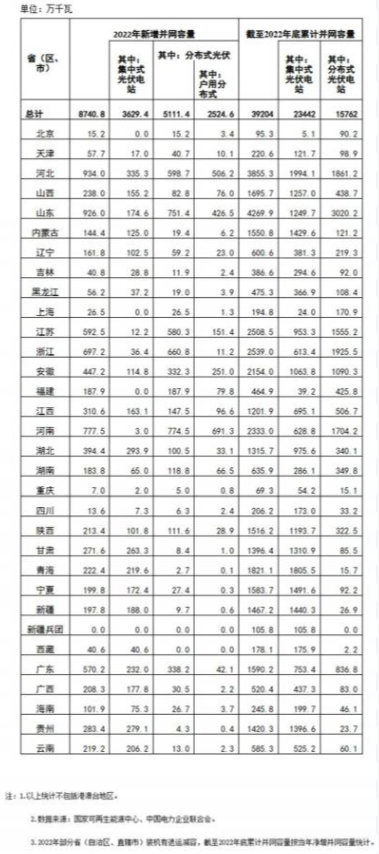 國家能源局: 2022年全國光伏裝機87.41GW,集中式36.29GW、分布式51.11GW