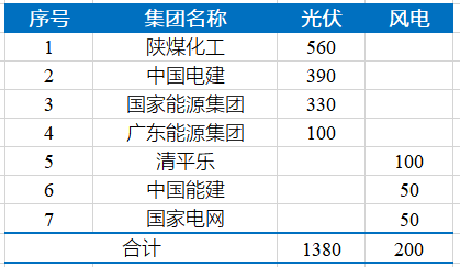 陜煤、中電建等獲湖南沅江1.58GW風光項目