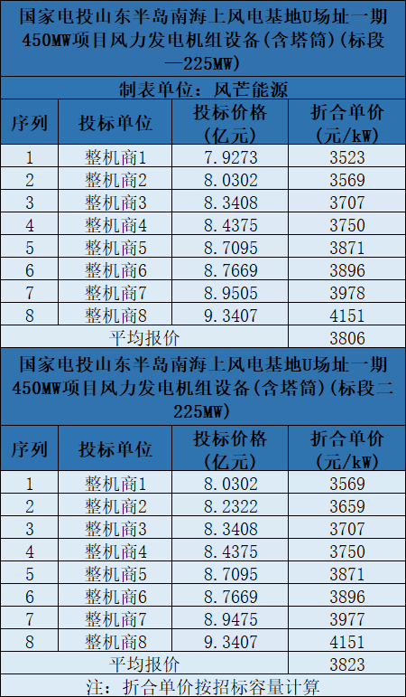 含塔筒3131元/kW！海上風(fēng)機報價再刷新低
