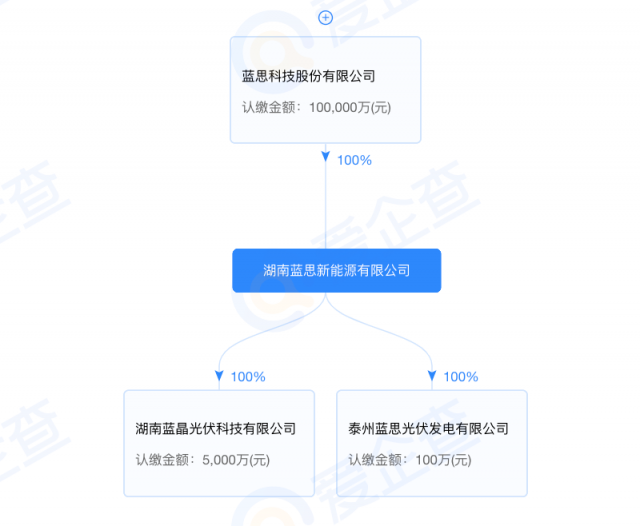 藍思科技加碼光伏制造！湖南藍晶光伏成立