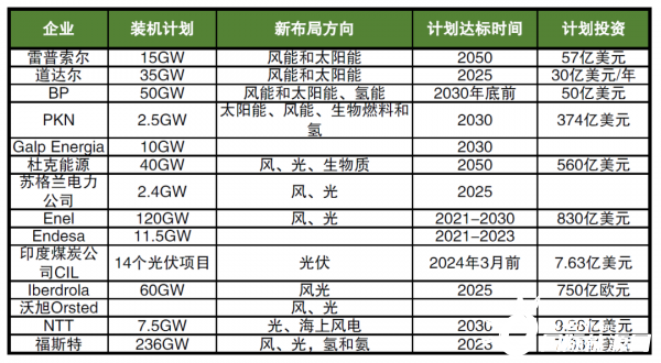 海外巨頭加碼布局新能源，數(shù)千億美元投資，近600GW