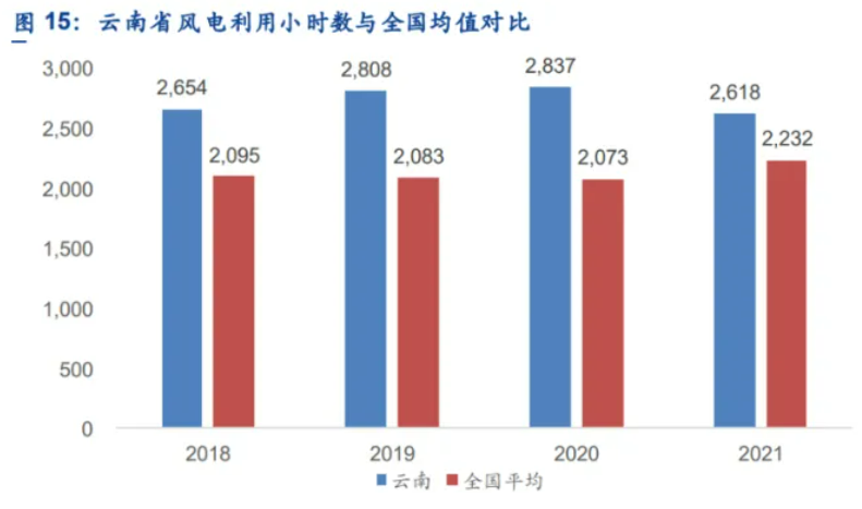 解析云南風(fēng)電發(fā)展現(xiàn)狀：開發(fā)受限、推進(jìn)緩慢、收益不確定