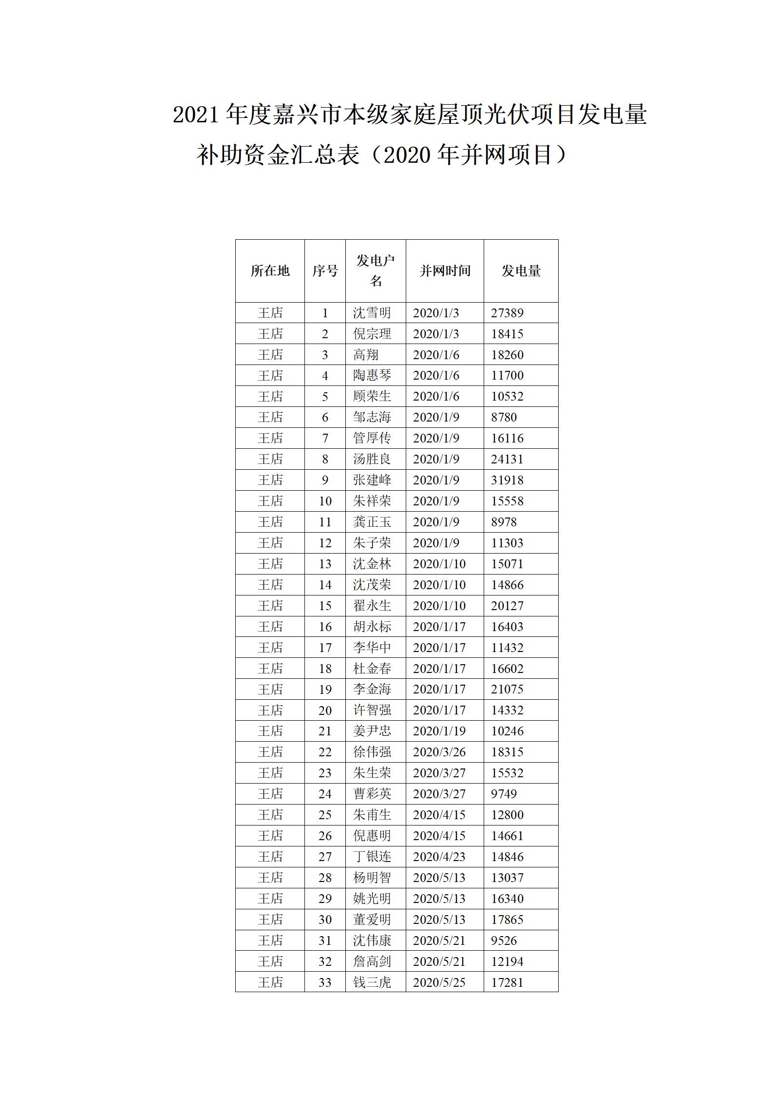 浙江嘉興發(fā)布2021年度戶用光伏補助資金