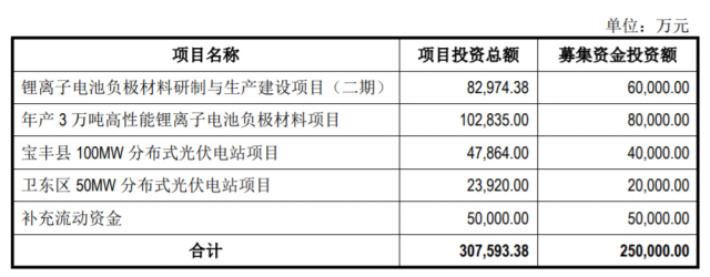 定增25億，國資背景上市企業(yè)擬投建分布式光伏電站