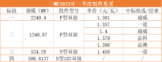 1.3元/W！通威獨(dú)攬三峽2.25GW光伏組件訂單