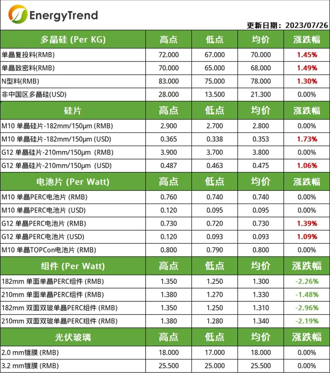 硅料、電池片價格小幅上漲  組件需求不及預(yù)期引價跌（2023.7.27）