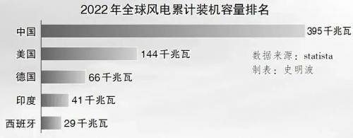 "去中國(guó)化"的后果來了,歐美一大批海上風(fēng)電開發(fā)計(jì)劃被取消
