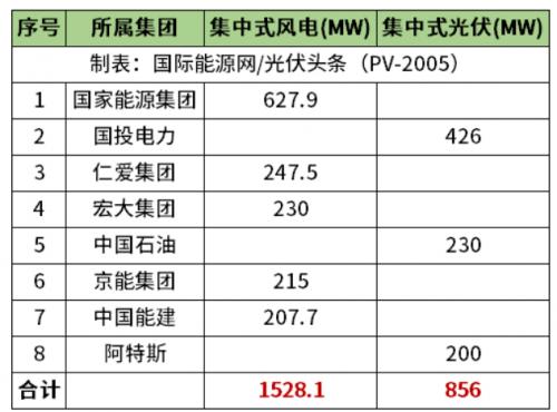 天津2.38GW風(fēng)光項(xiàng)目清單公布!國(guó)家能源集團(tuán)、國(guó)投、中石油、中國(guó)能建等領(lǐng)銜