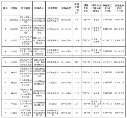 天津市2023年度風電、光伏發(fā)電項目公示