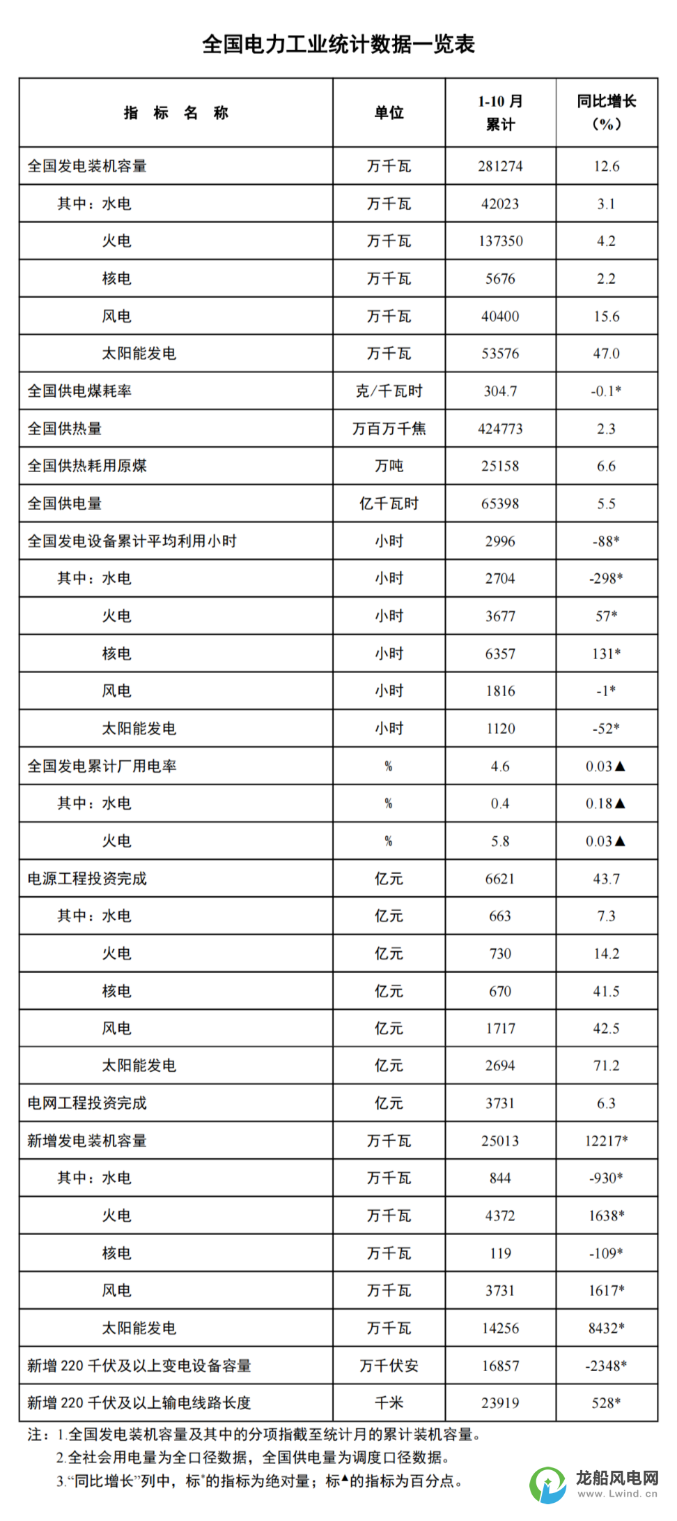 國家能源局：1-10月份風(fēng)電新增裝機(jī)37.3GW！同比增長16.2GW