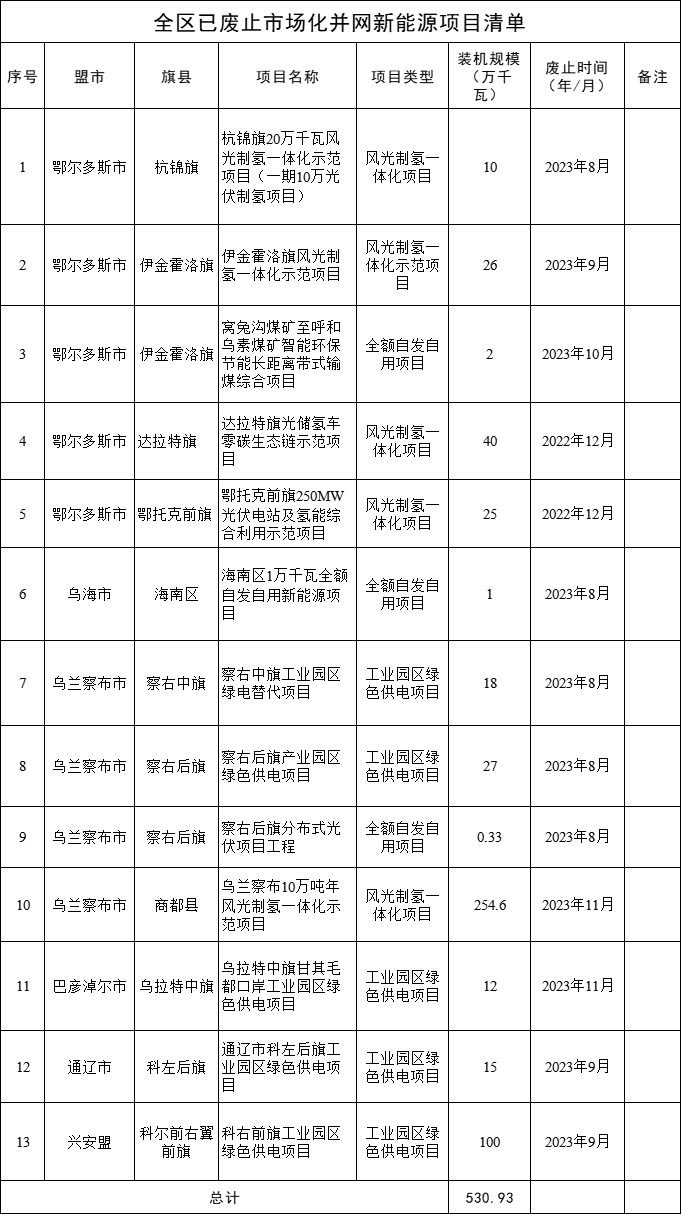 ?超5.3GW！內(nèi)蒙古公布已廢止市場化并網(wǎng)新能源項目名單