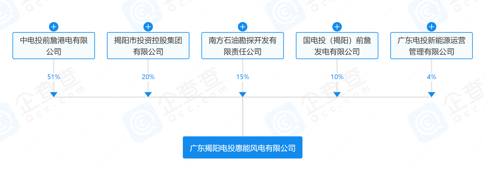 2億元！國(guó)家電投等在揭陽(yáng)成立風(fēng)電公司