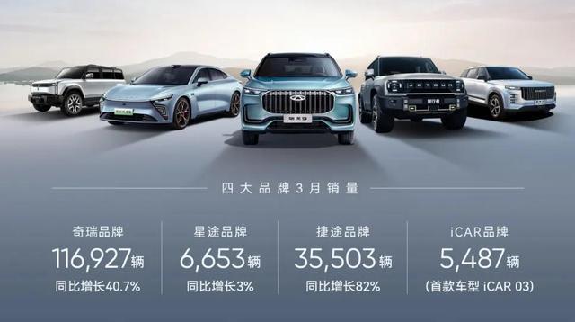 奇瑞一季度新能源汽車銷售60133輛，同增124%