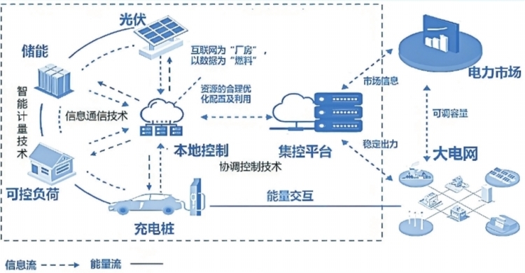 深圳虛擬電廠接入運營商45家 撬動產(chǎn)業(yè)鏈上、中、下游聚合