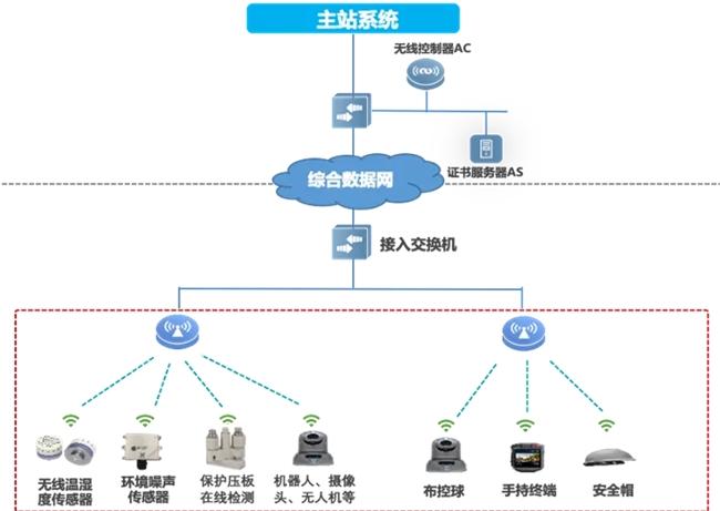 邁向智慧配電網(wǎng)建設(shè)新時代，銳捷網(wǎng)絡(luò)發(fā)布雙平面配電通信解決方案