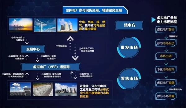 弘正儲能數(shù)字化技術(shù)賦能虛擬電廠，助力電網(wǎng)迎峰度夏