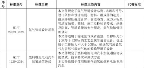 工信部: 加氫通信協(xié)議、氫管道設計規(guī)范等行業(yè)
