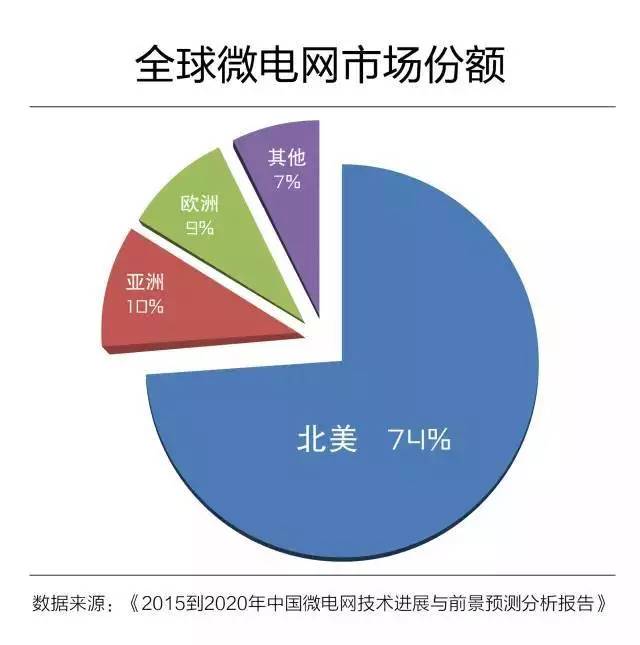 微電網(wǎng)真的是國(guó)外的好嗎？