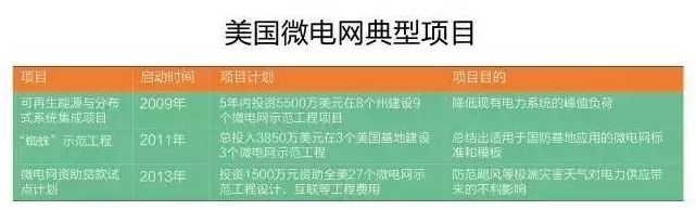 微電網(wǎng)真的是國(guó)外的好嗎？
