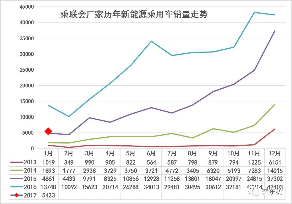 17年1月新能源乘用車銷0.54萬(wàn)、普混0.98萬(wàn)