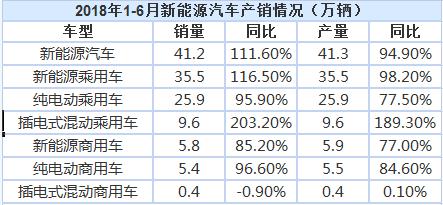 今年上半年我國新能源汽車累計銷售41.2萬輛