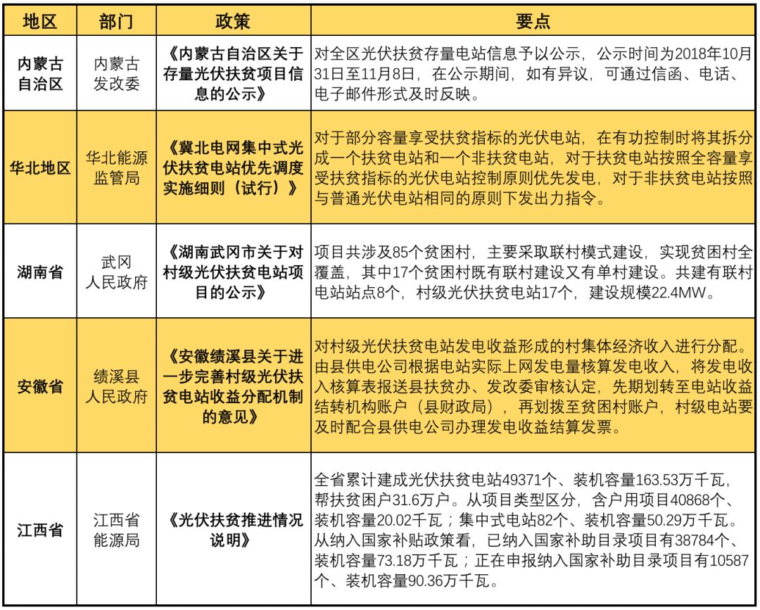 11月光伏行業(yè)最新政策匯總 行業(yè)發(fā)展迎來轉(zhuǎn)折點(diǎn)