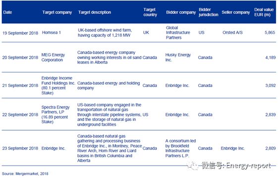 歐洲電力&公用事業(yè)報(bào)告2018Q3